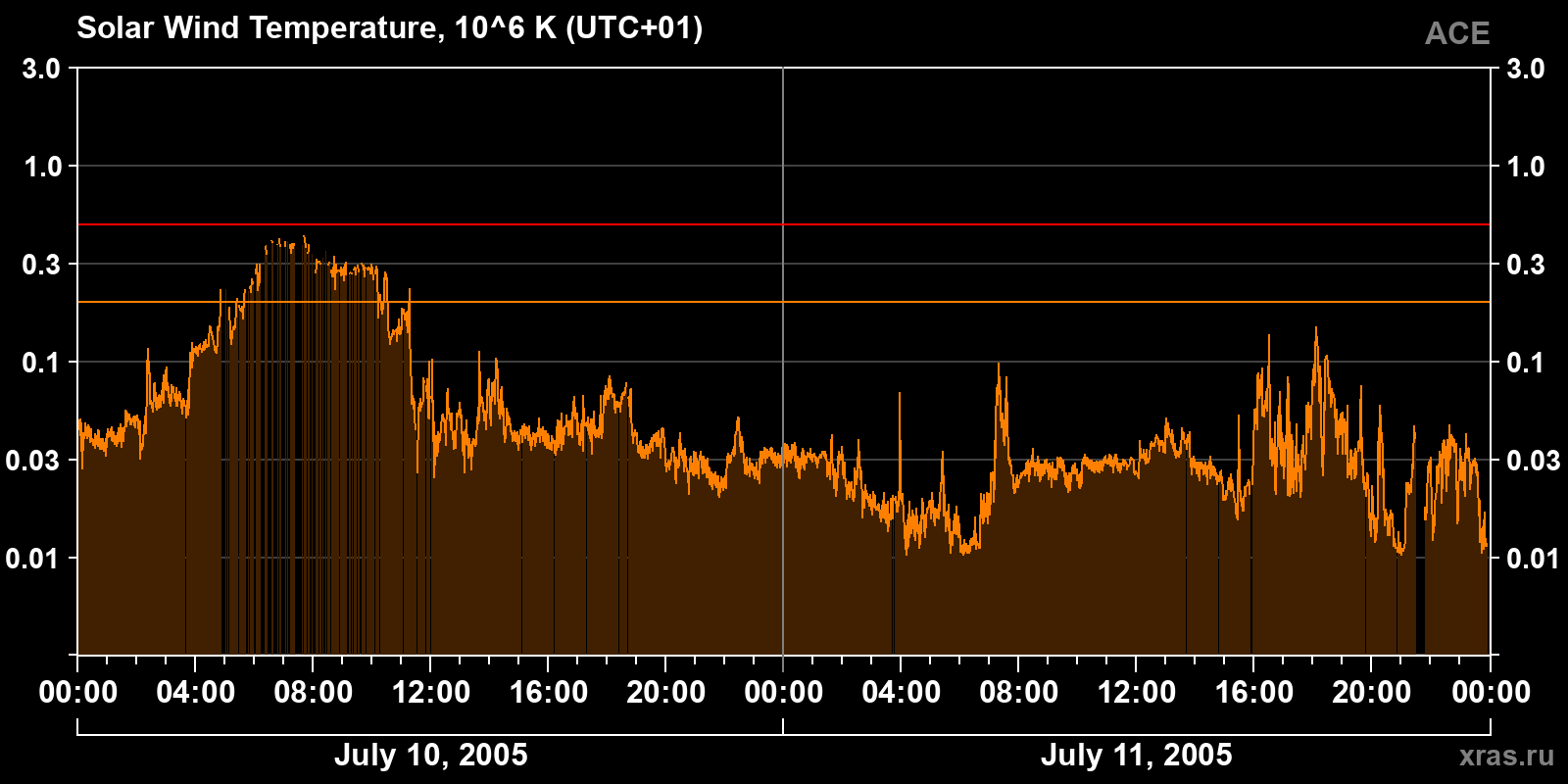 Solar wind temperature