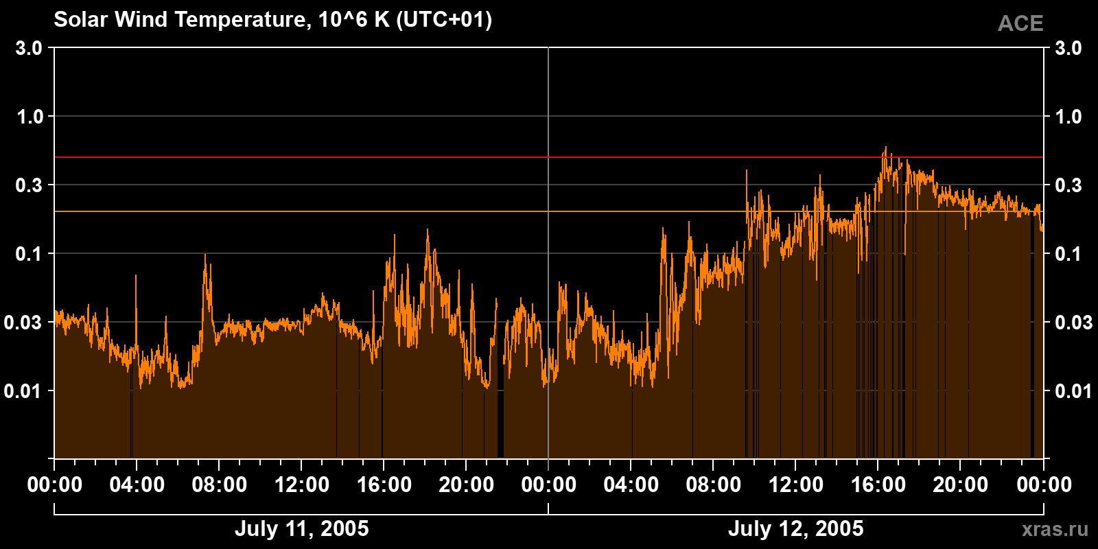 Solar wind temperature