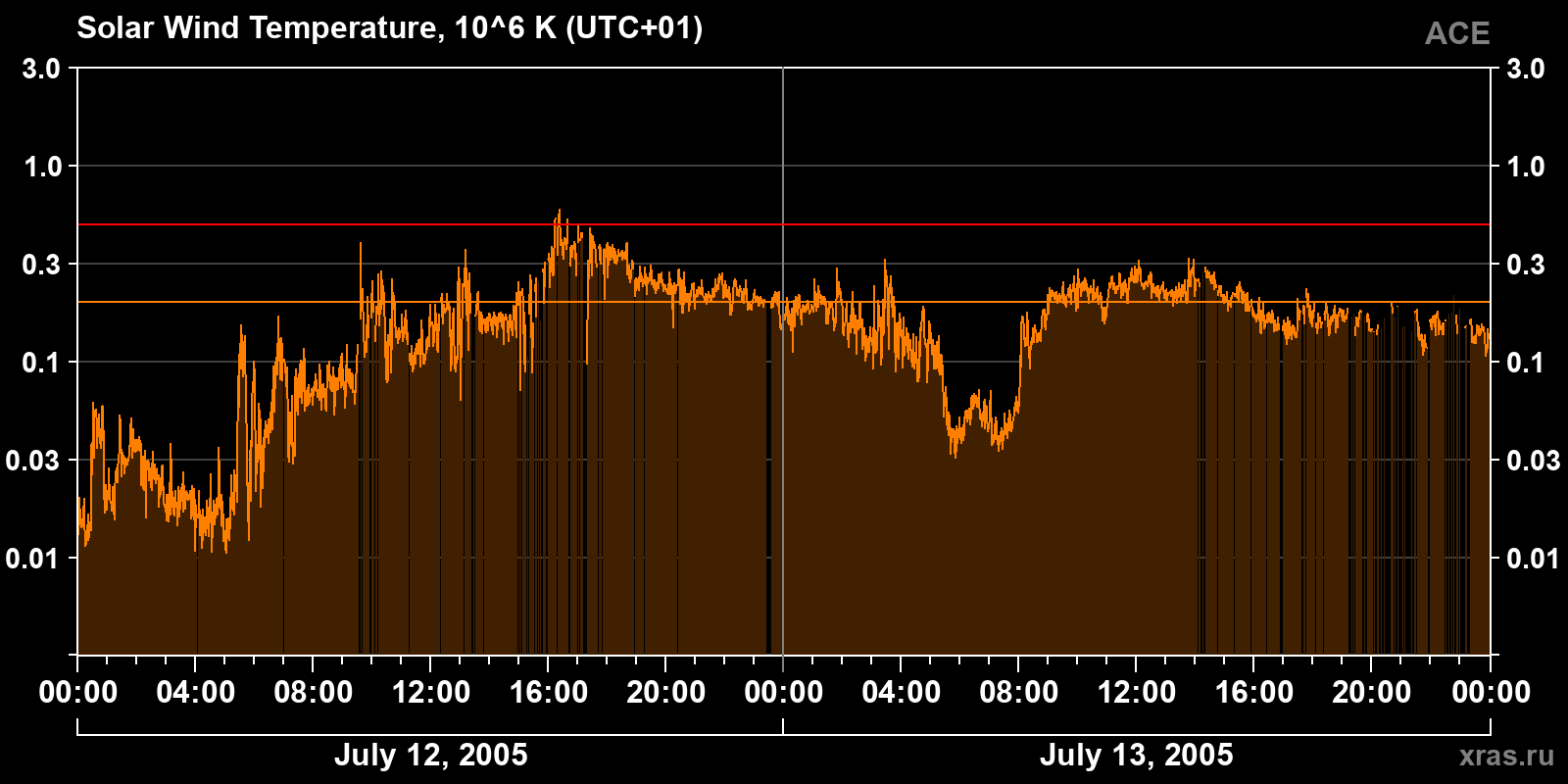 Solar wind temperature