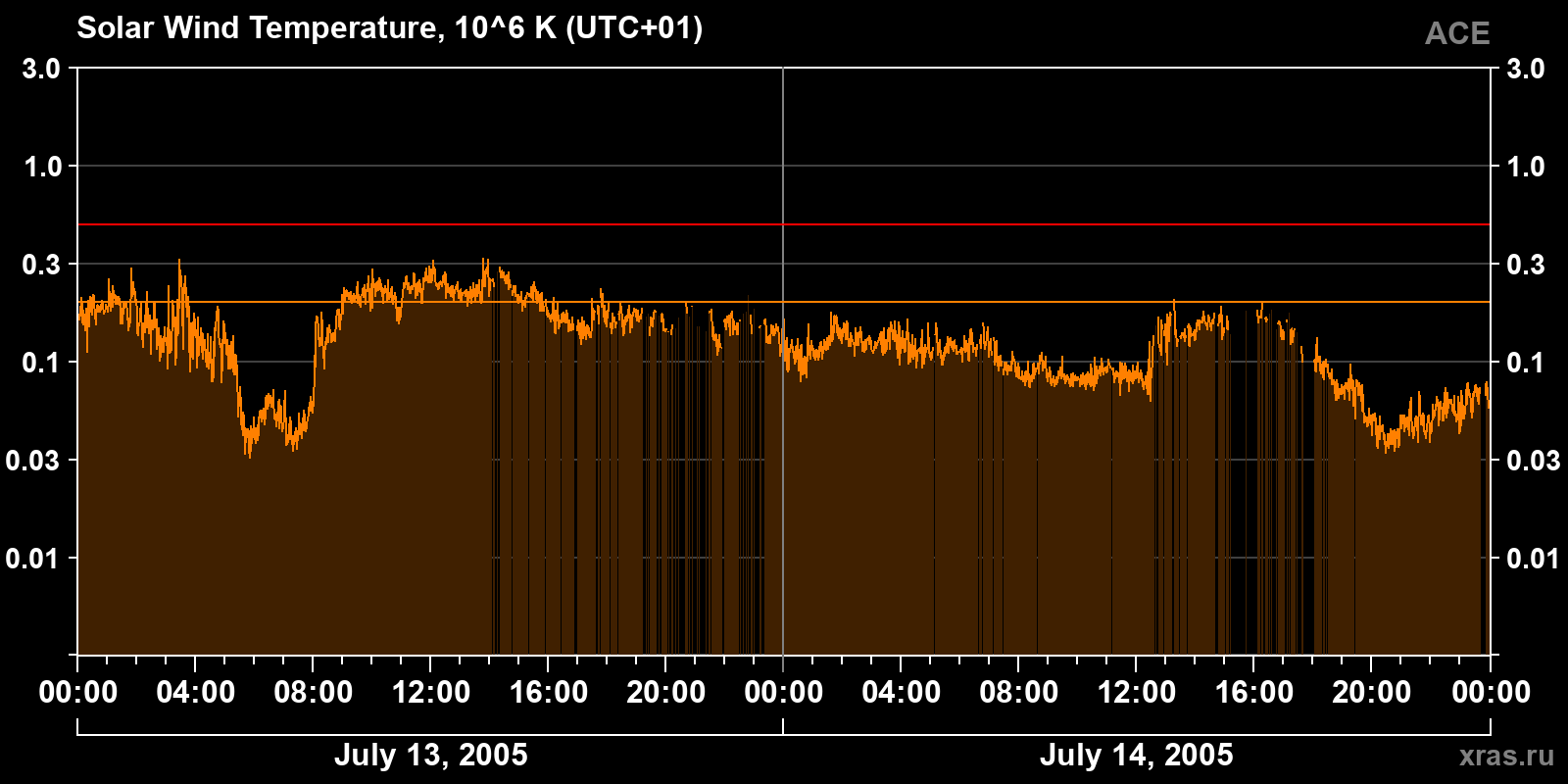 Solar wind temperature