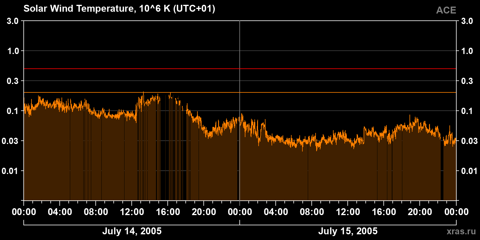 Solar wind temperature
