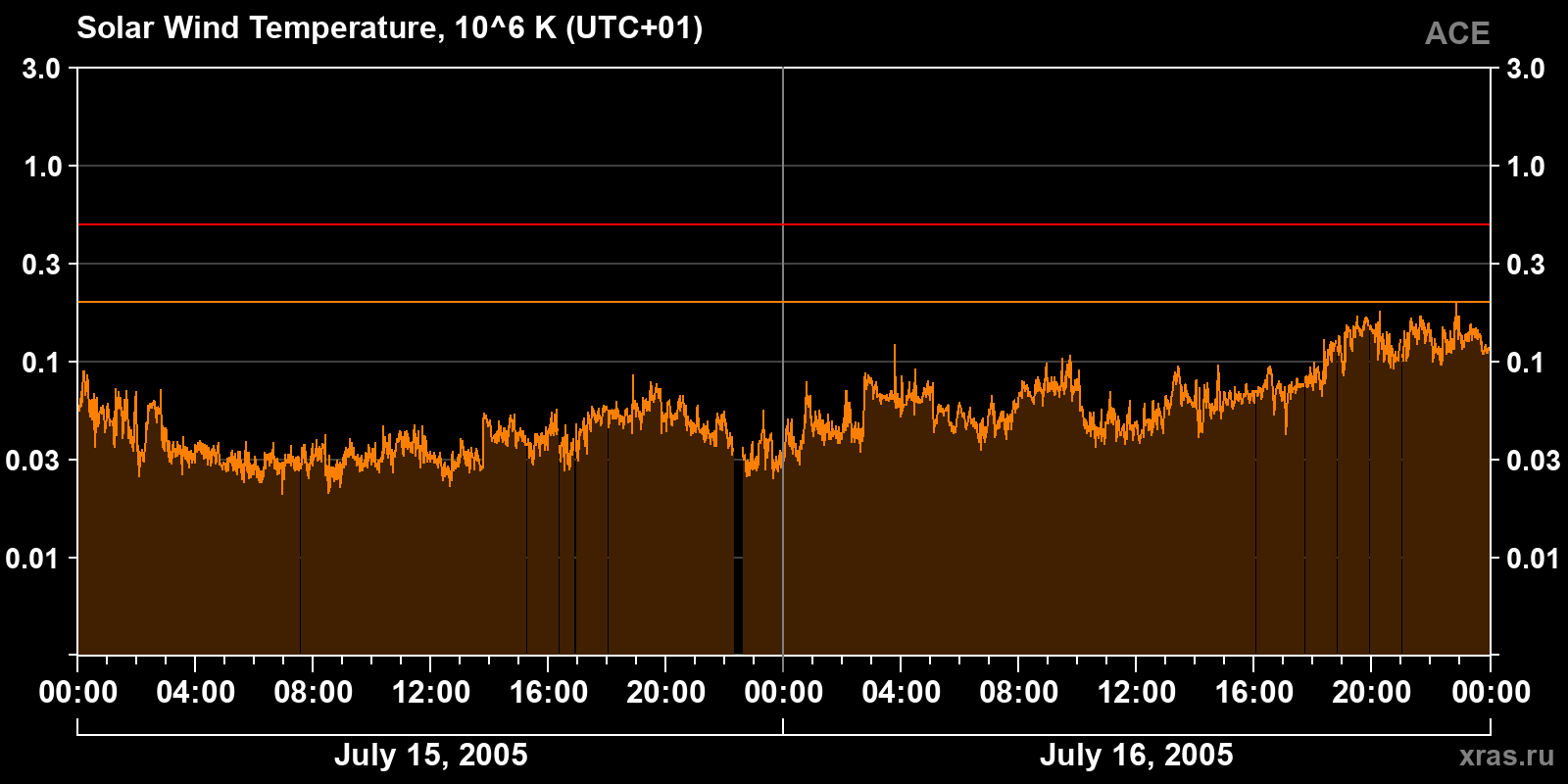Solar wind temperature