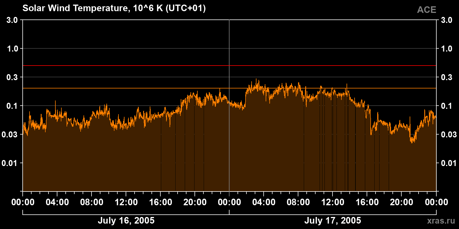 Solar wind temperature