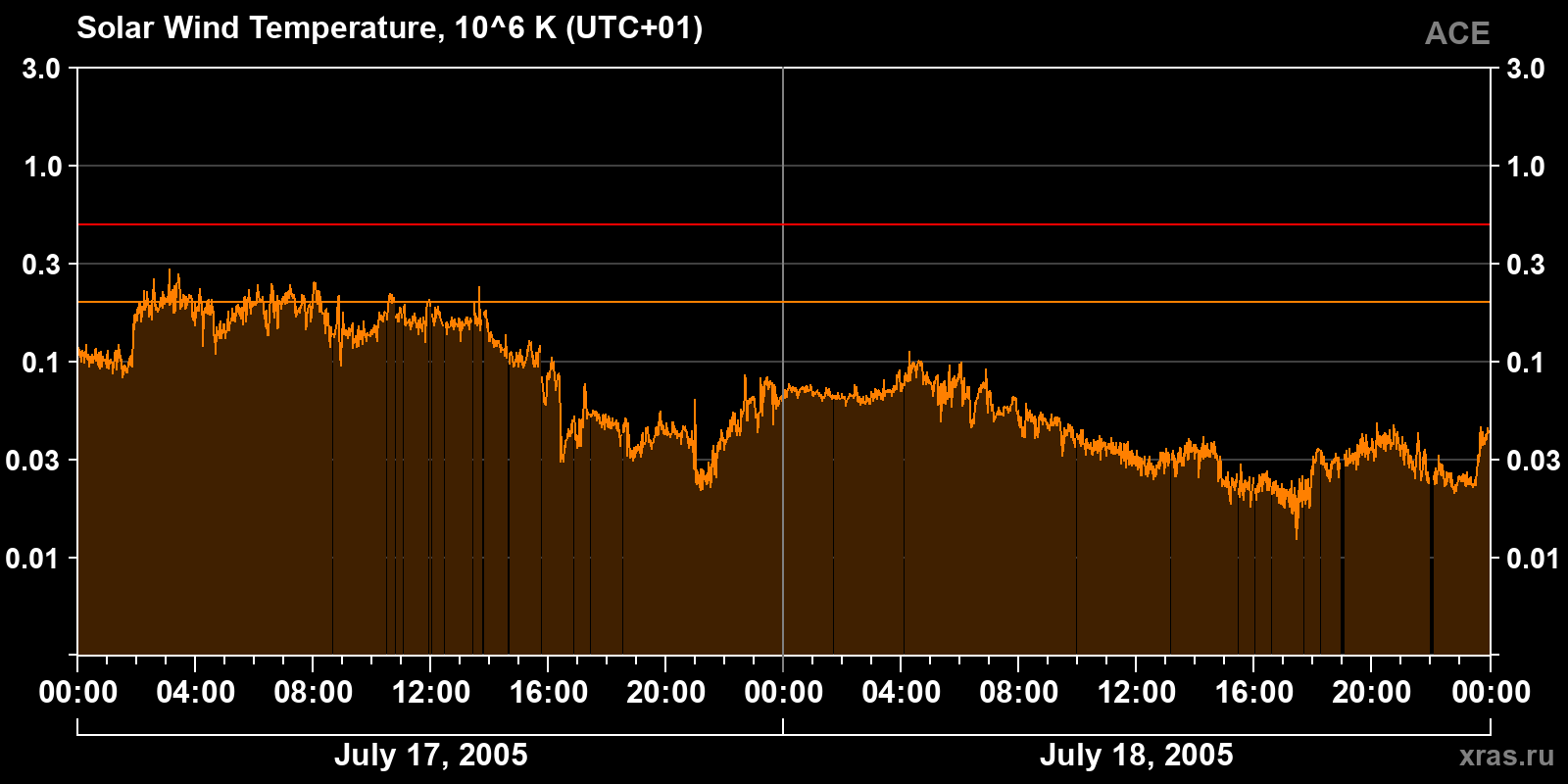 Solar wind temperature