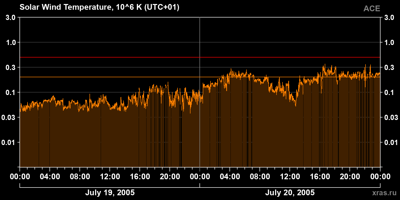 Solar wind temperature