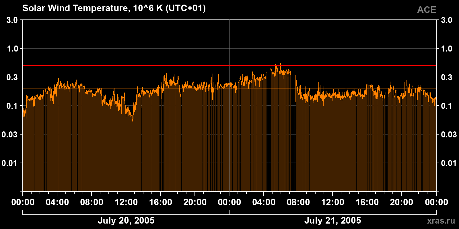 Solar wind temperature