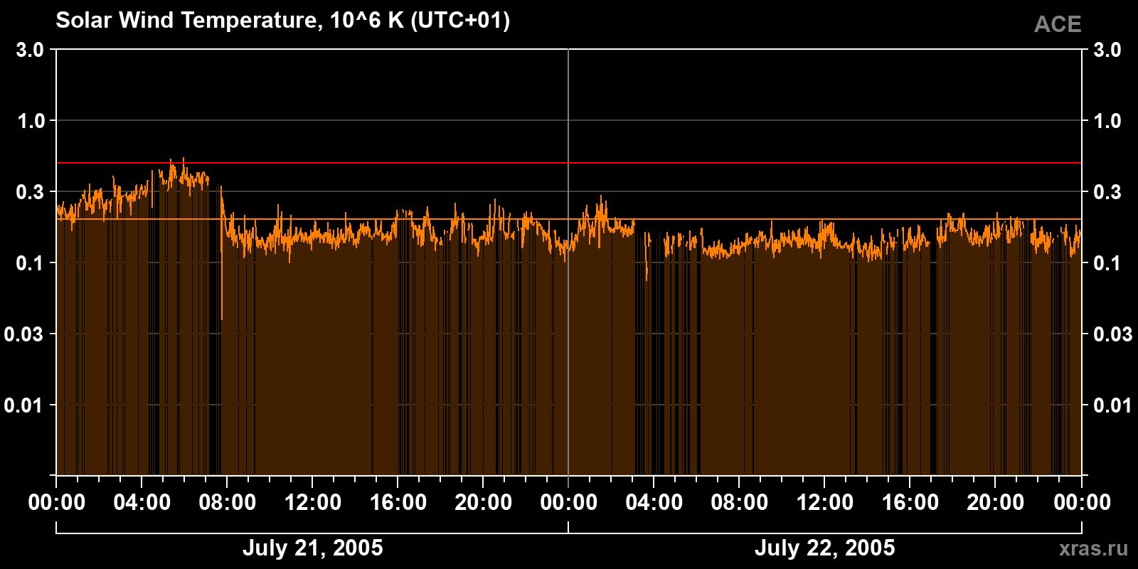 Solar wind temperature