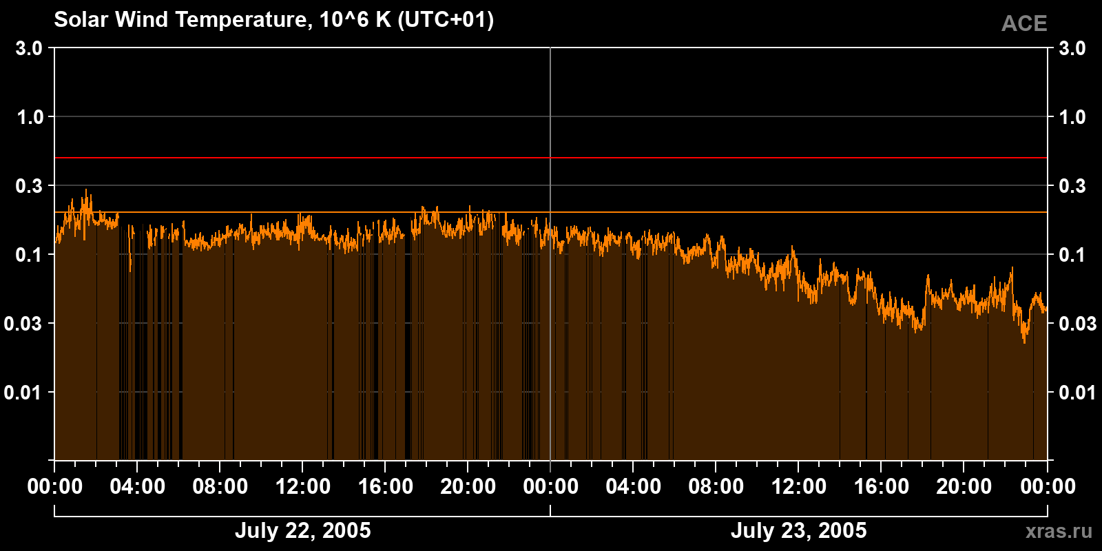 Solar wind temperature