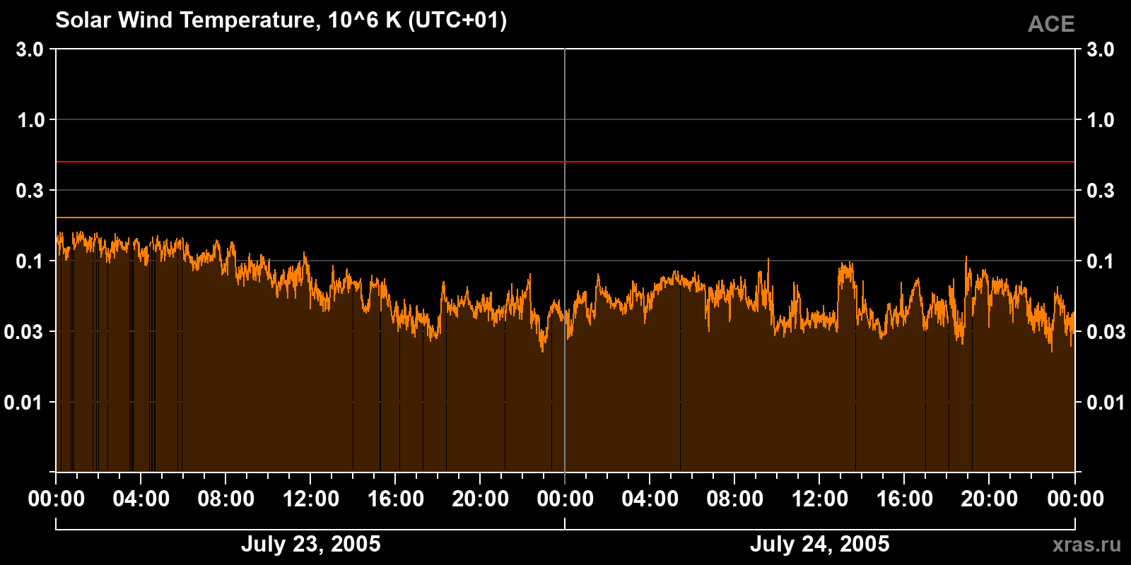 Solar wind temperature
