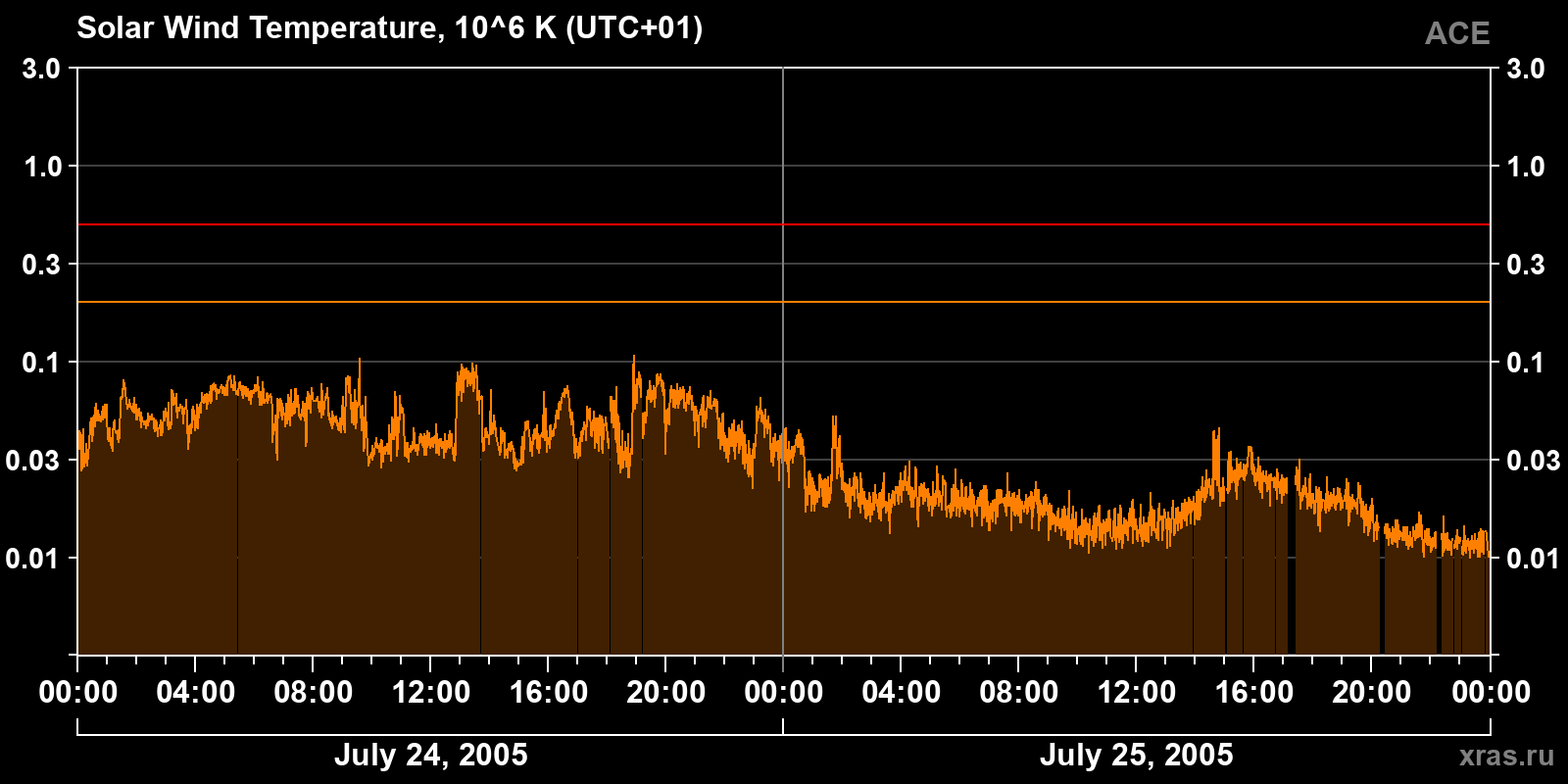 Solar wind temperature