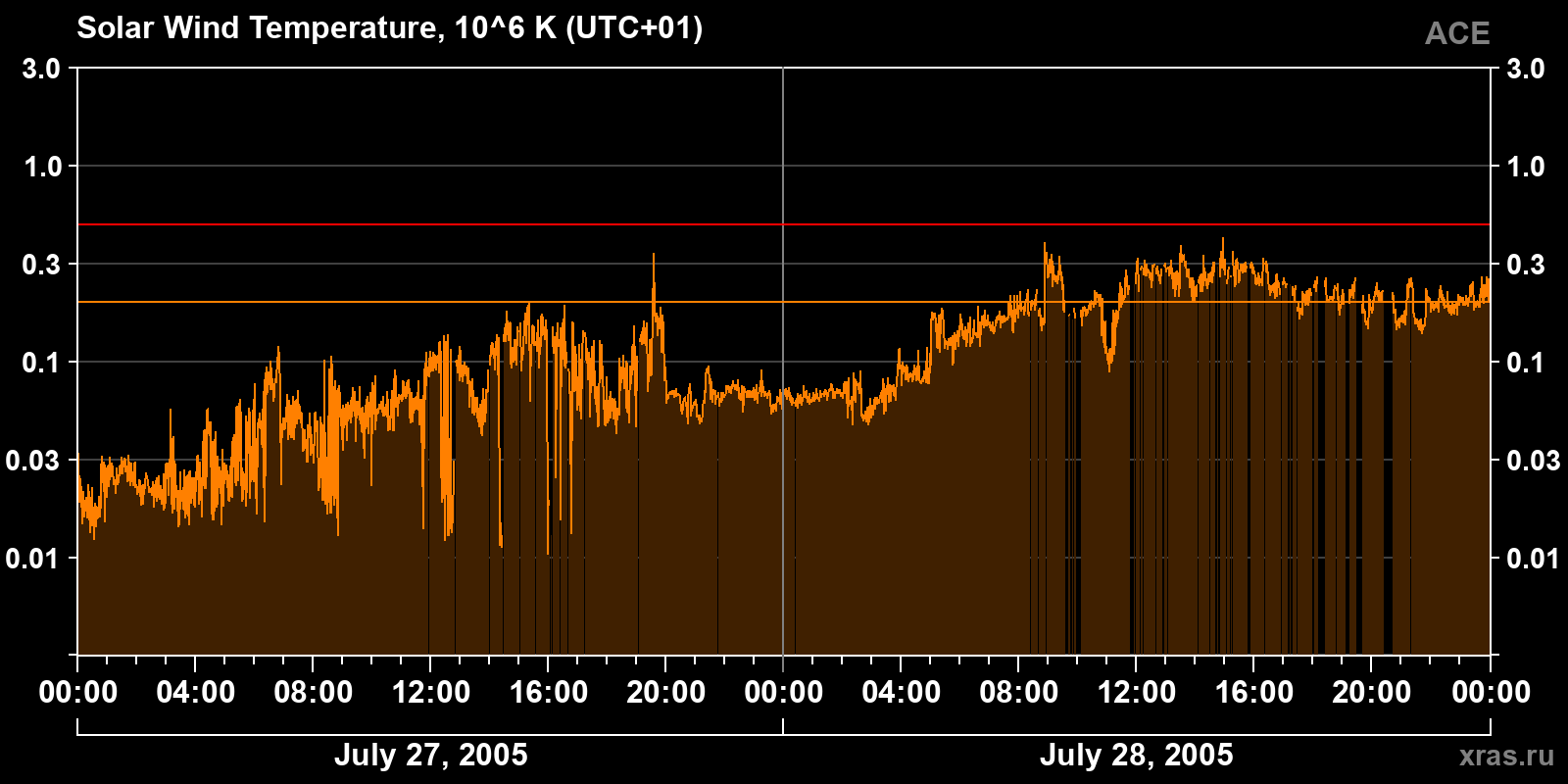 Solar wind temperature