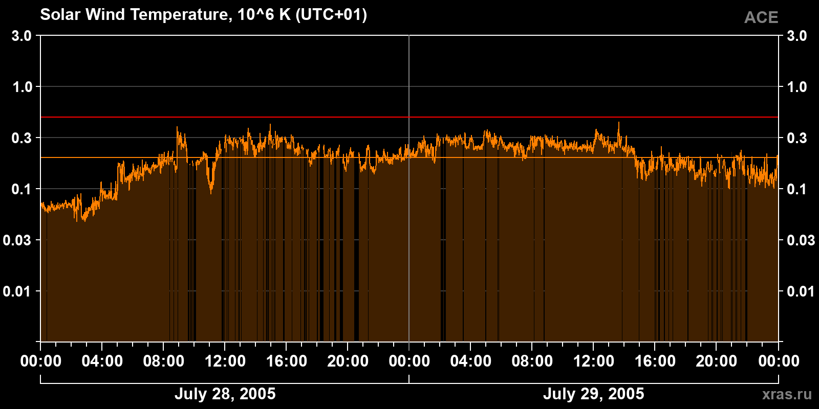 Solar wind temperature