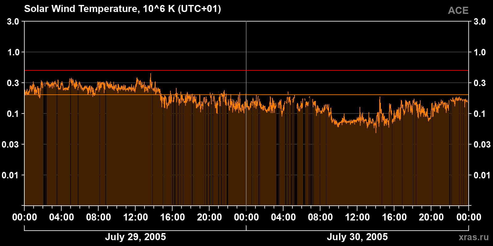 Solar wind temperature