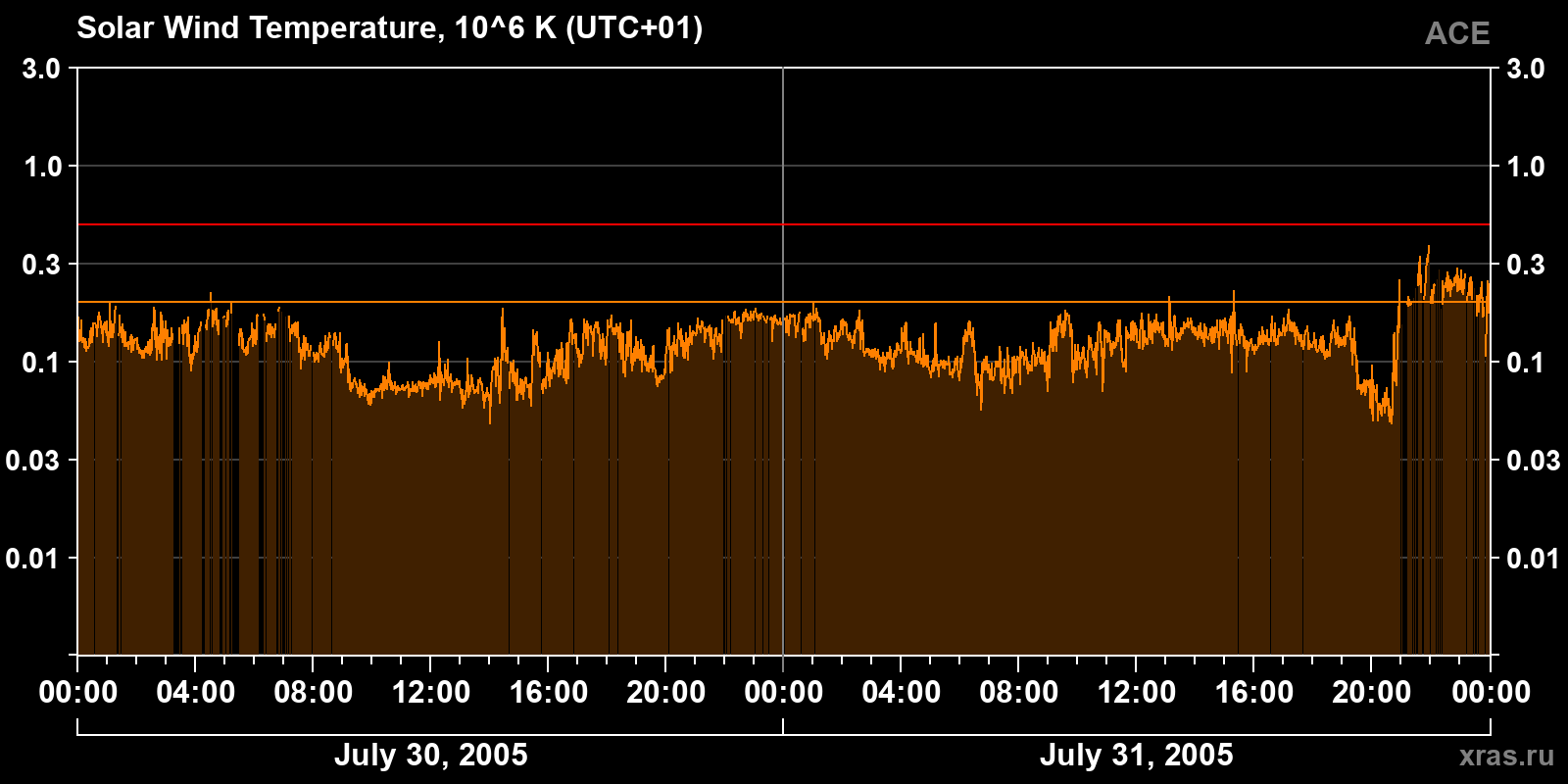 Solar wind temperature