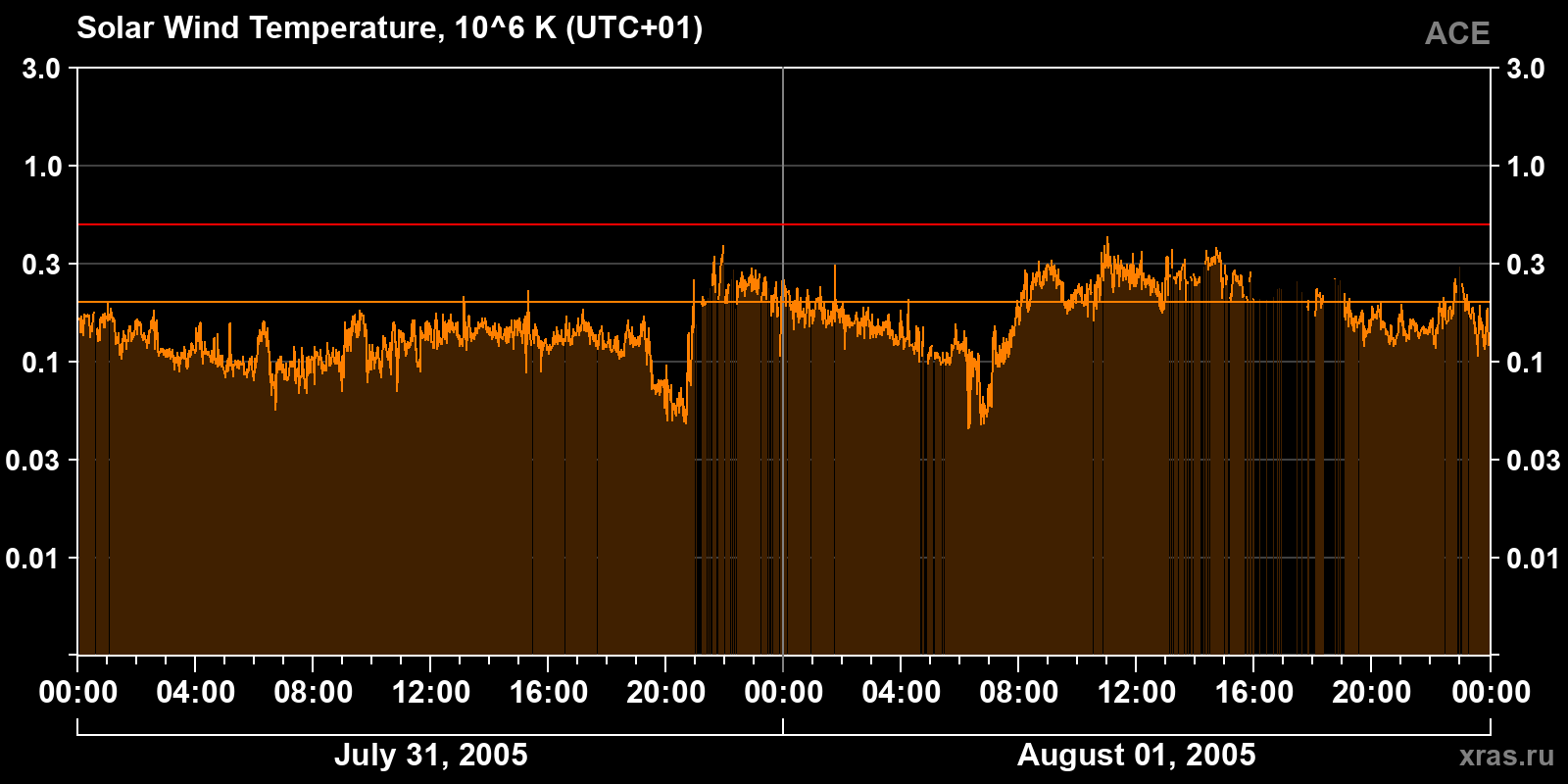 Solar wind temperature