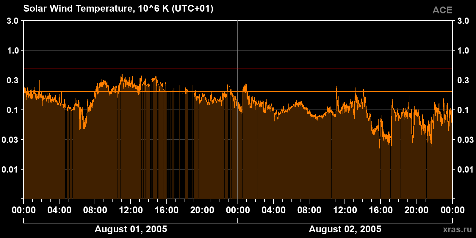 Solar wind temperature
