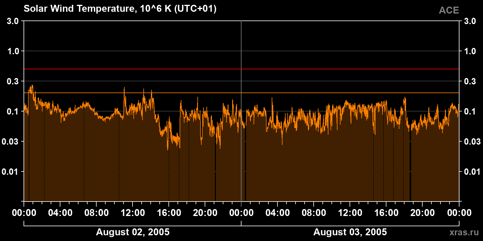 Solar wind temperature