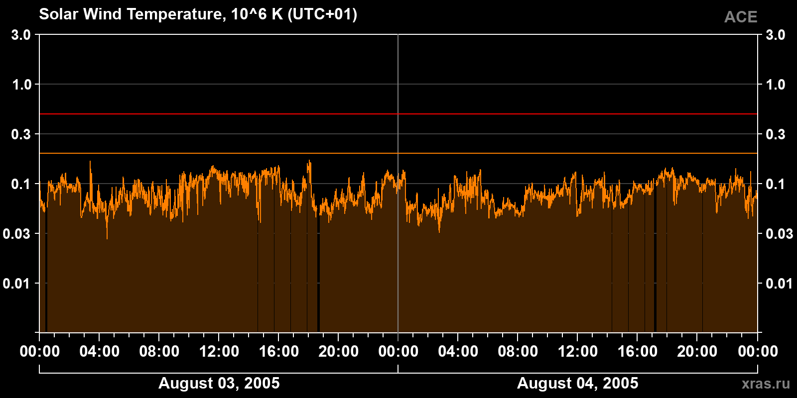 Solar wind temperature