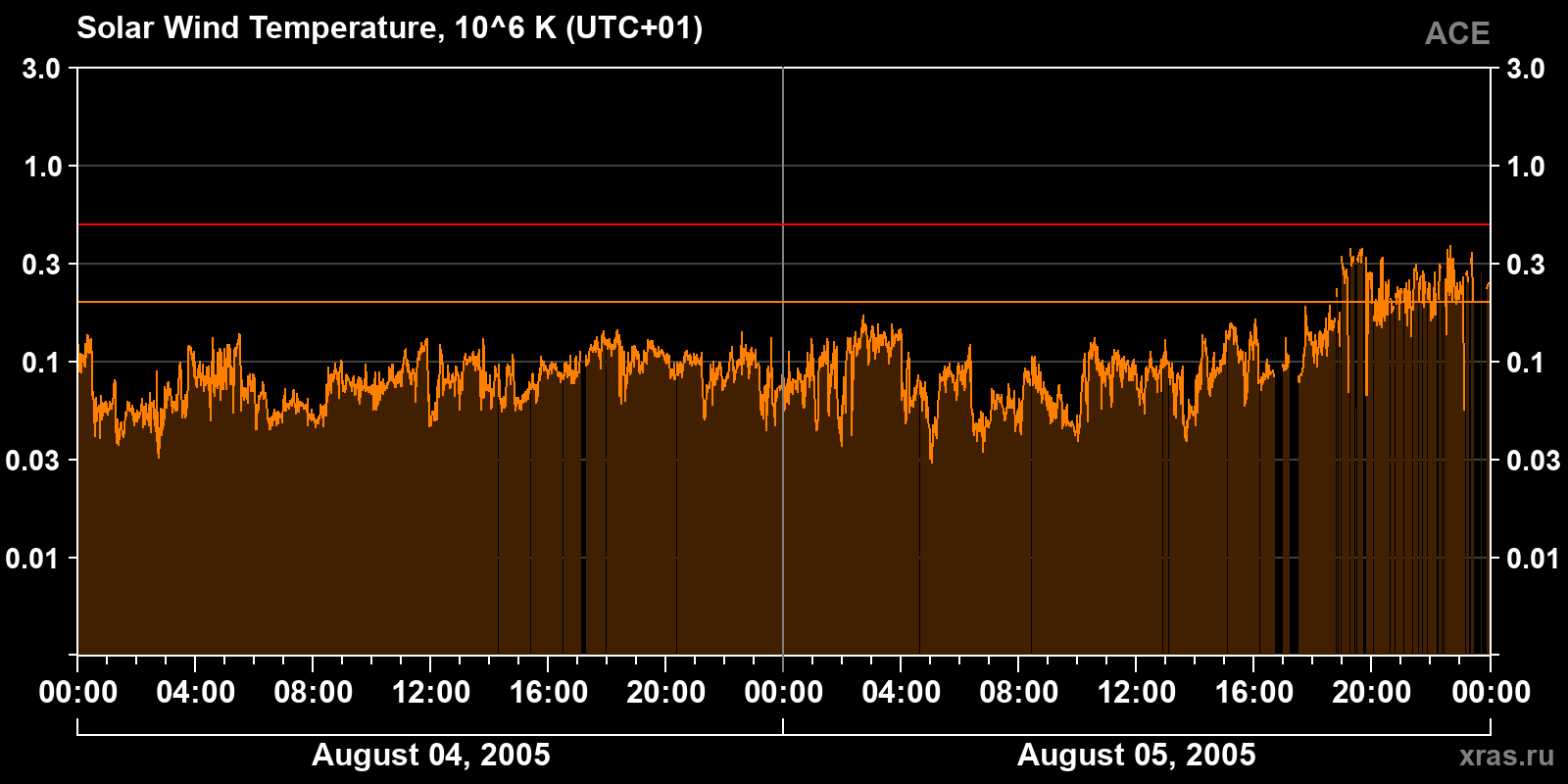 Solar wind temperature