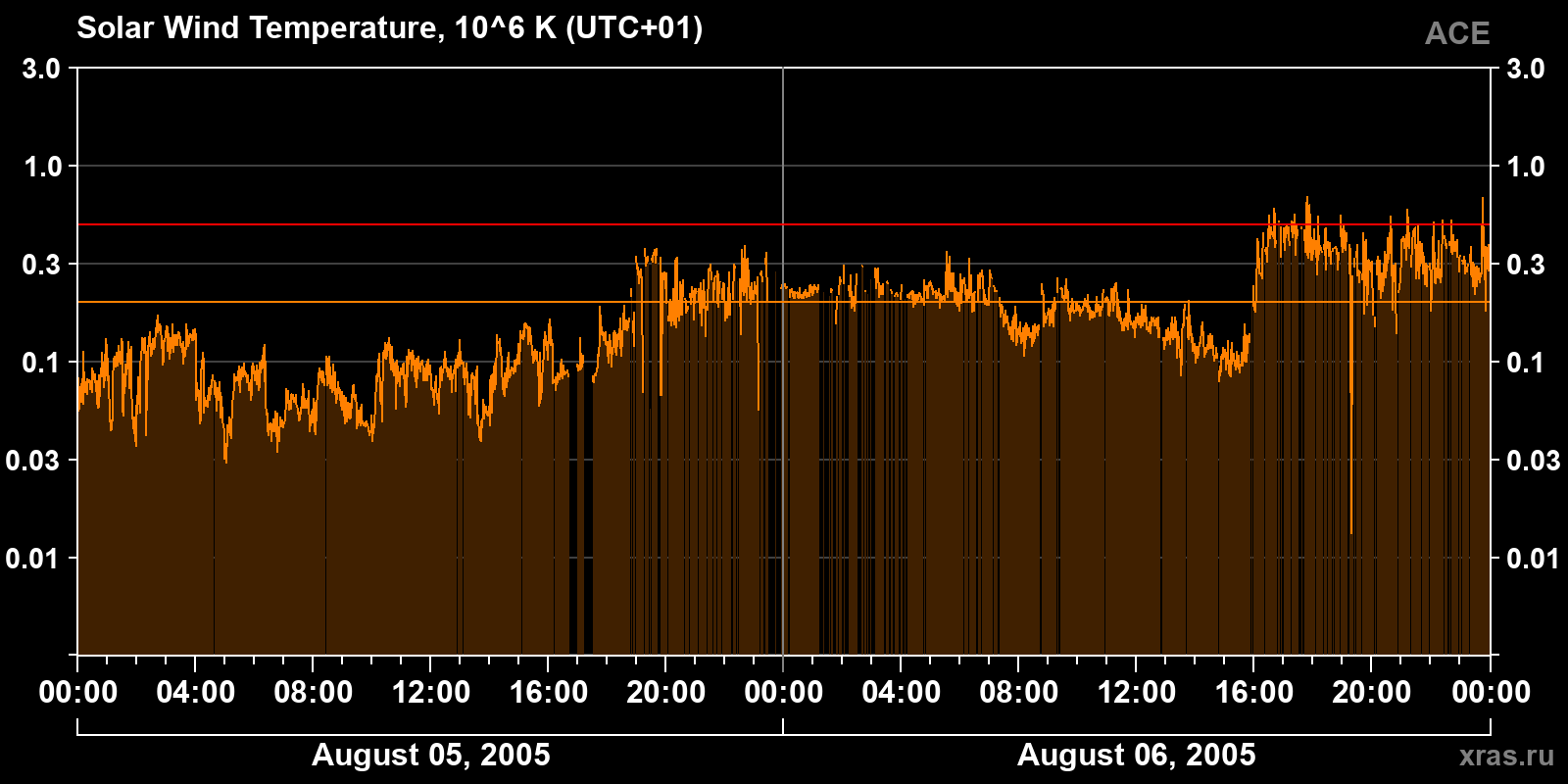 Solar wind temperature