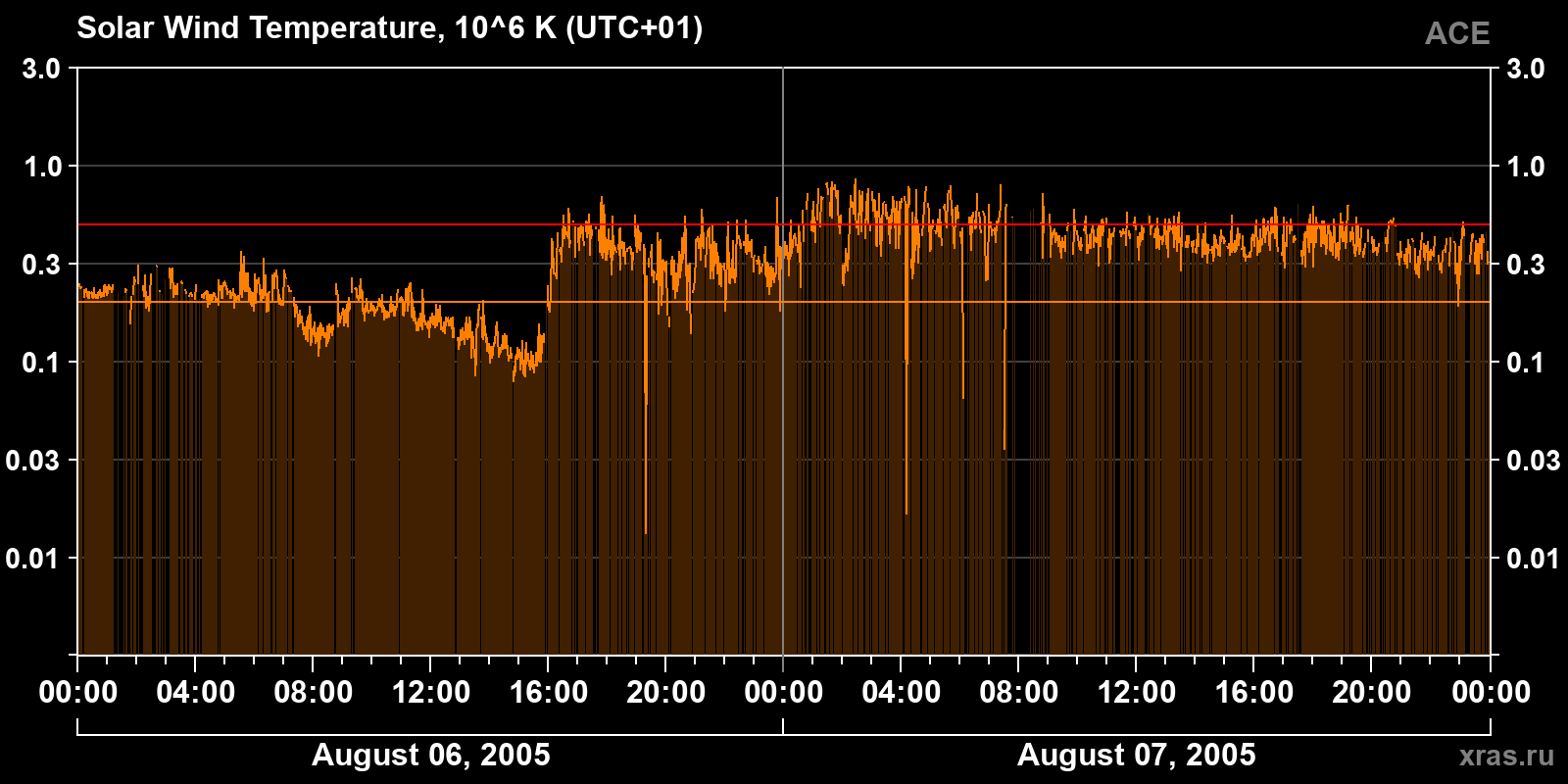 Solar wind temperature