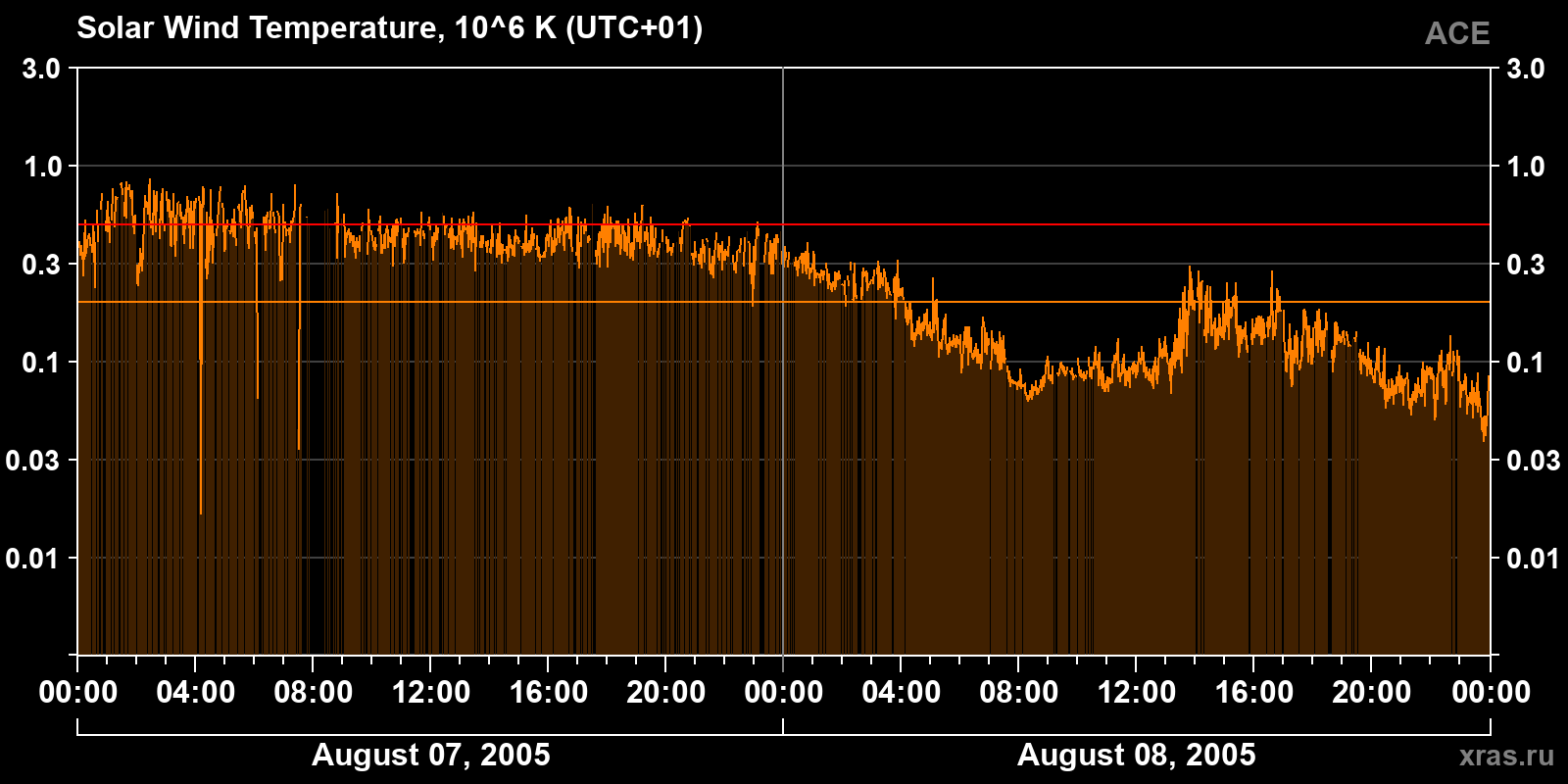 Solar wind temperature