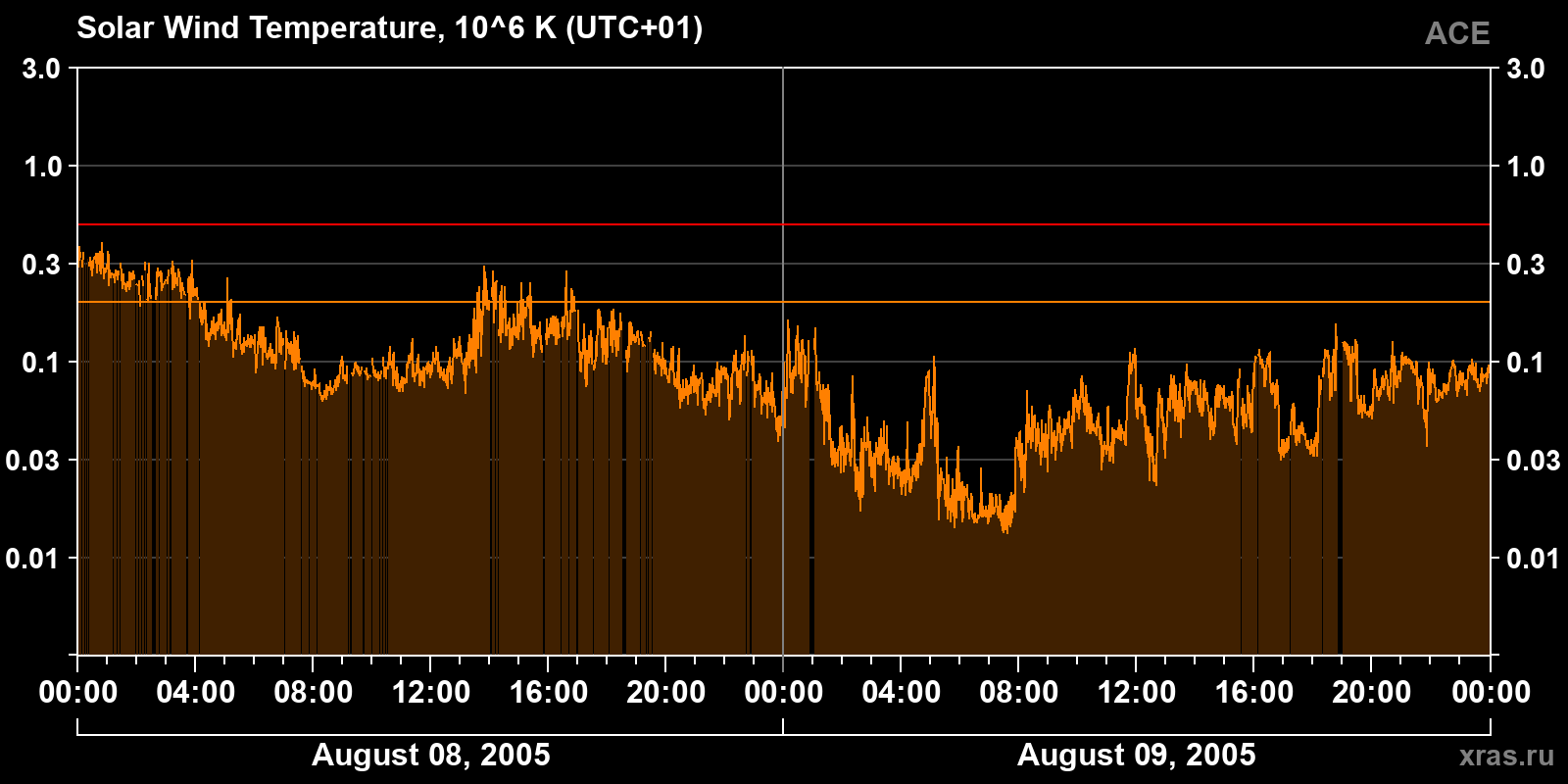 Solar wind temperature