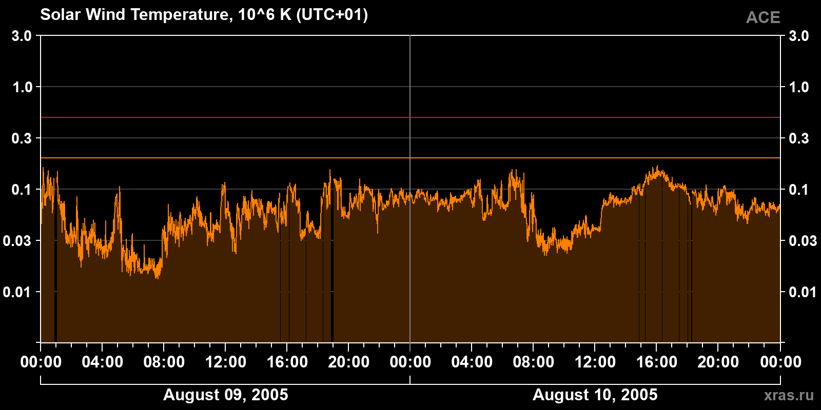 Solar wind temperature