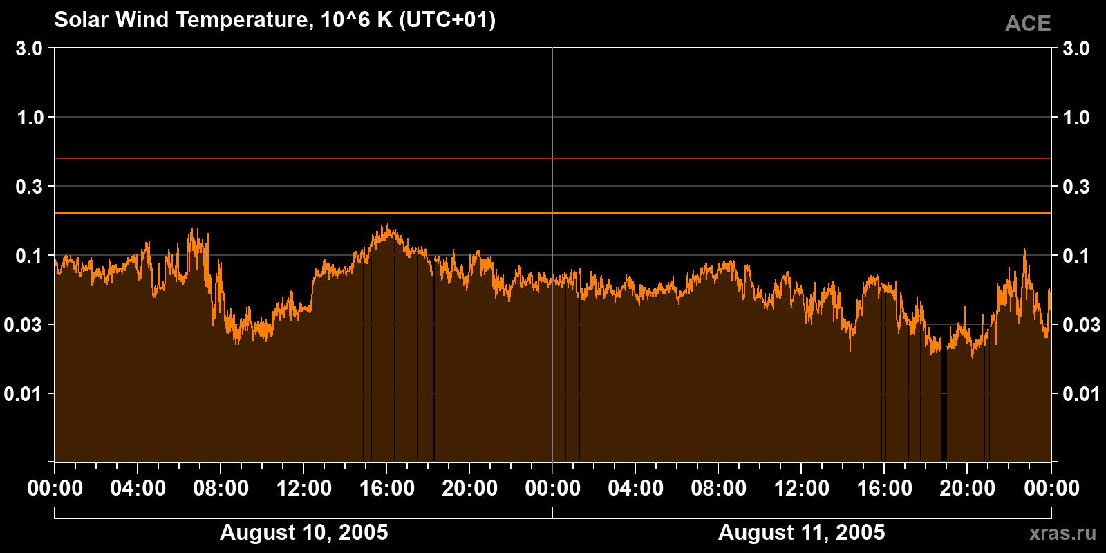 Solar wind temperature
