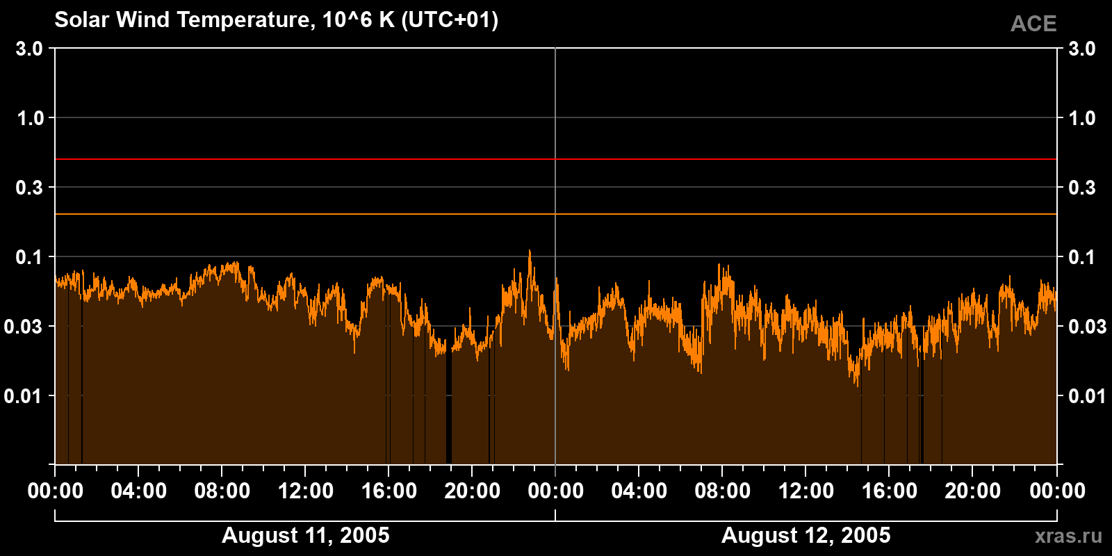 Solar wind temperature
