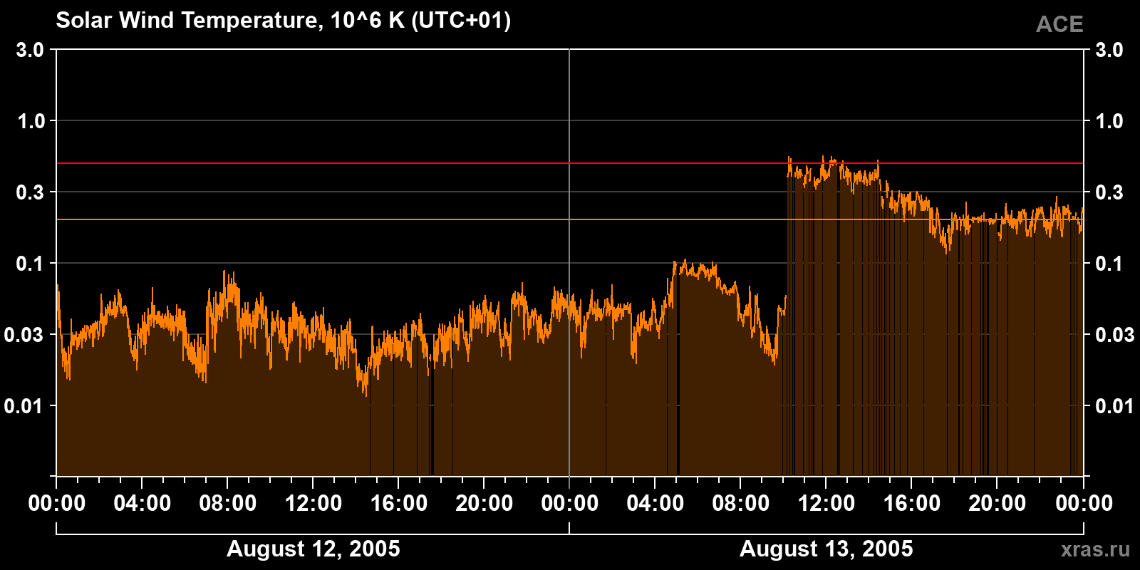 Solar wind temperature