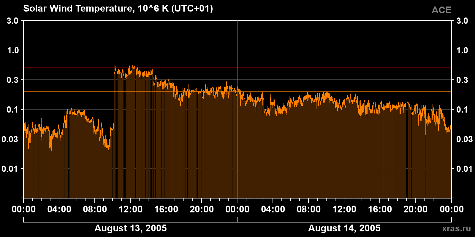 Solar wind temperature