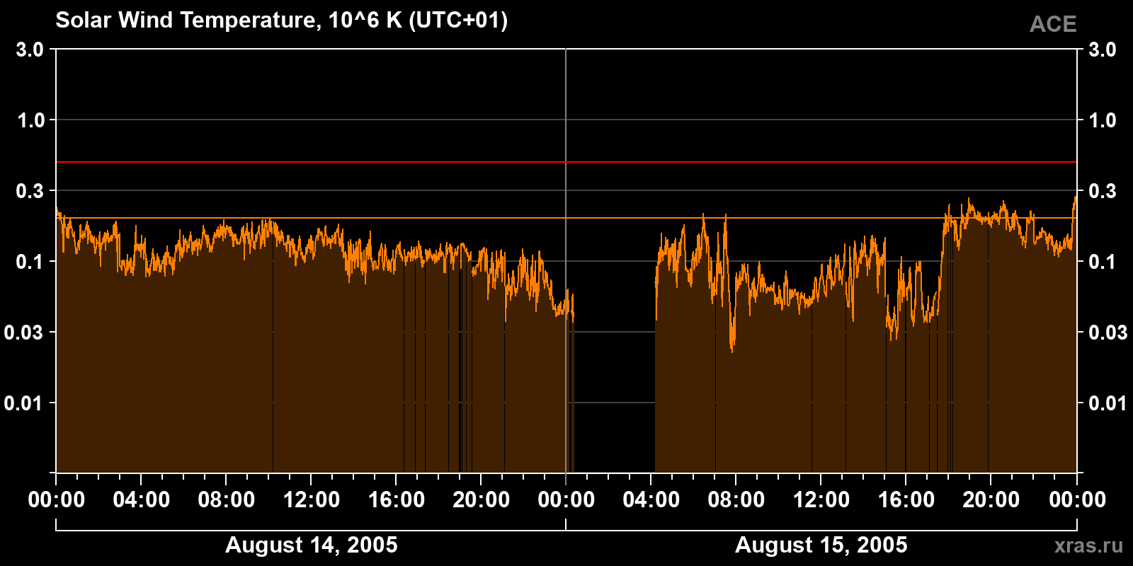 Solar wind temperature