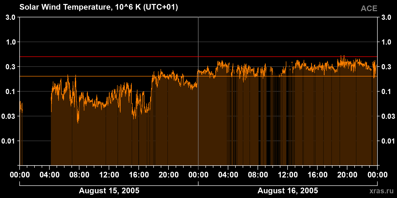 Solar wind temperature