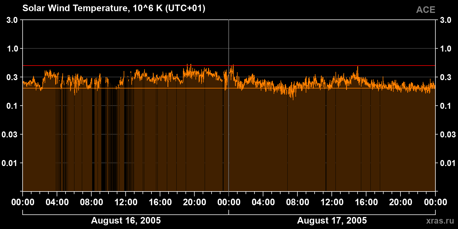 Solar wind temperature