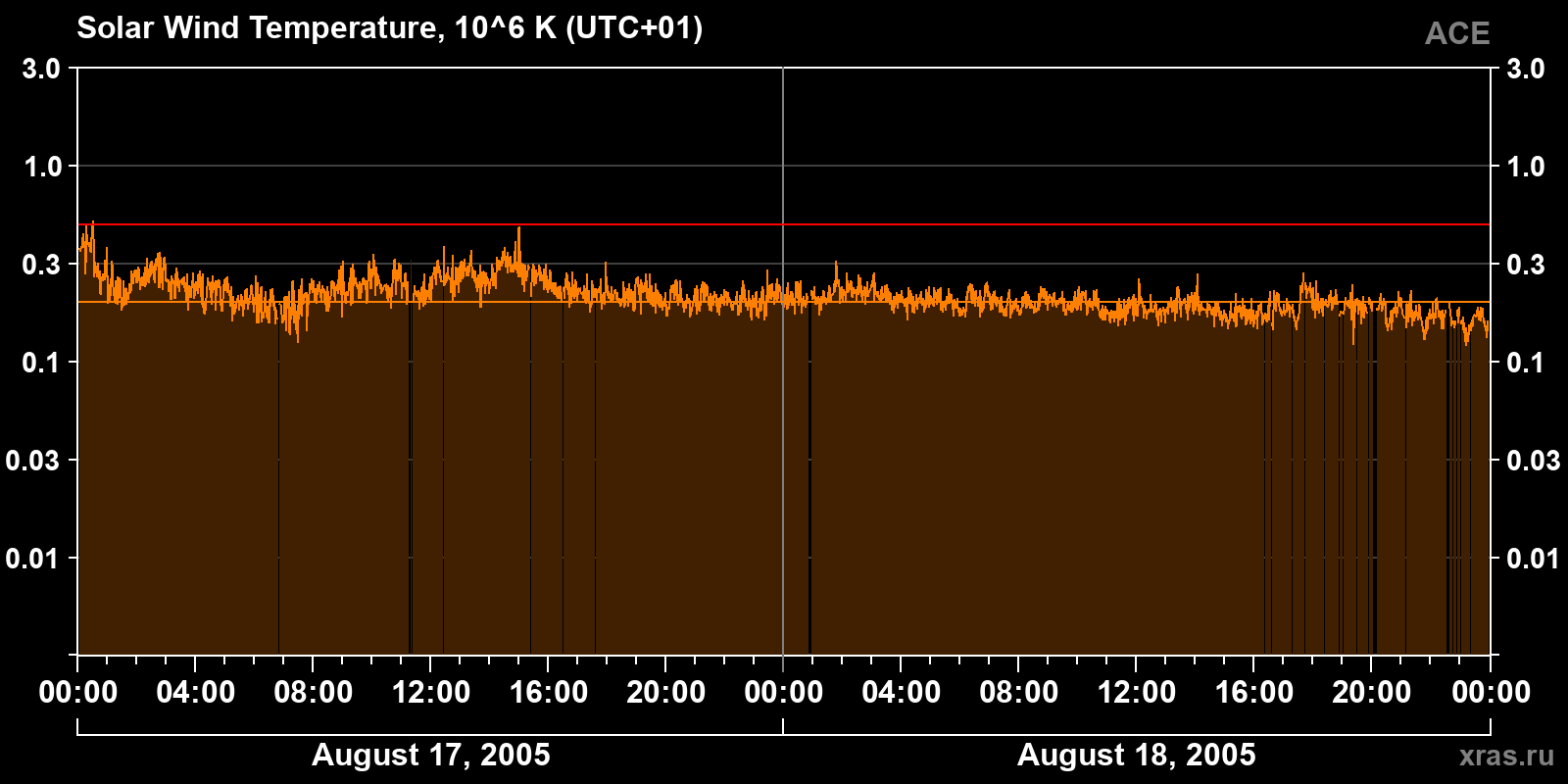 Solar wind temperature