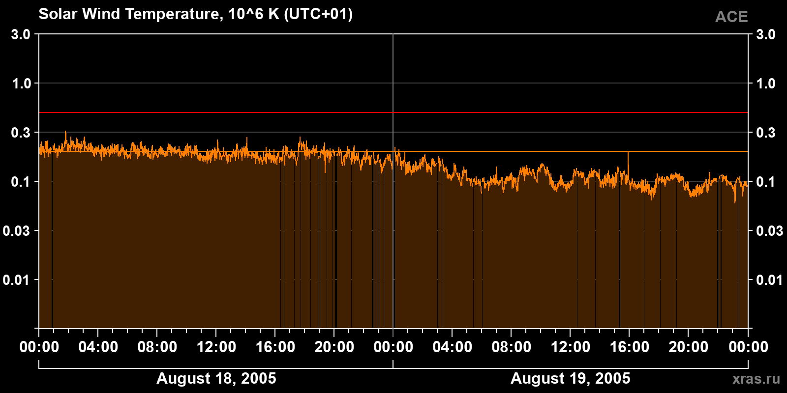 Solar wind temperature