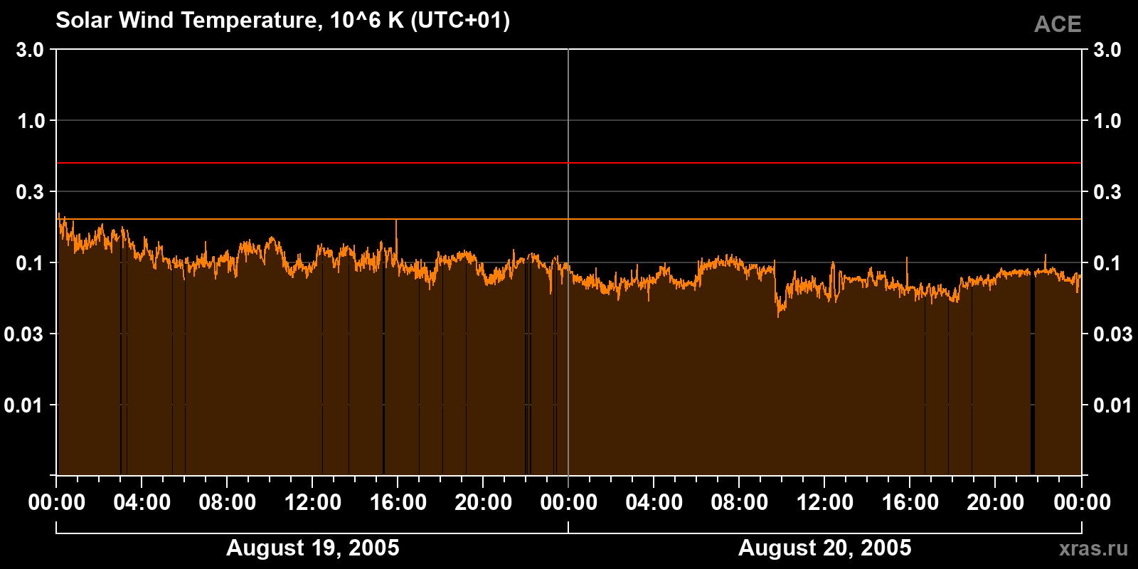 Solar wind temperature