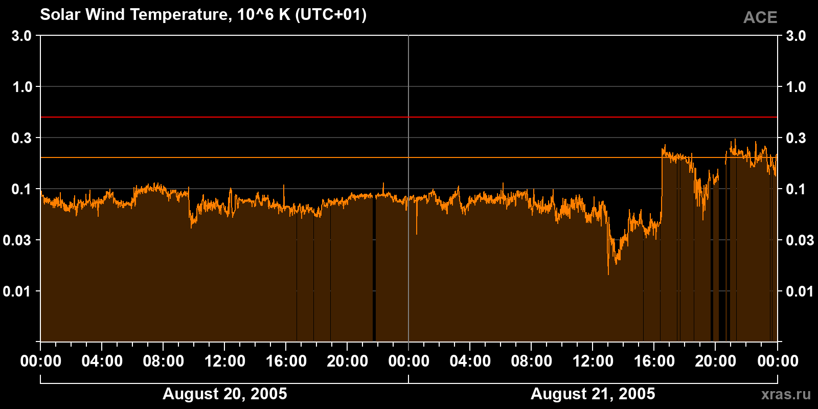 Solar wind temperature