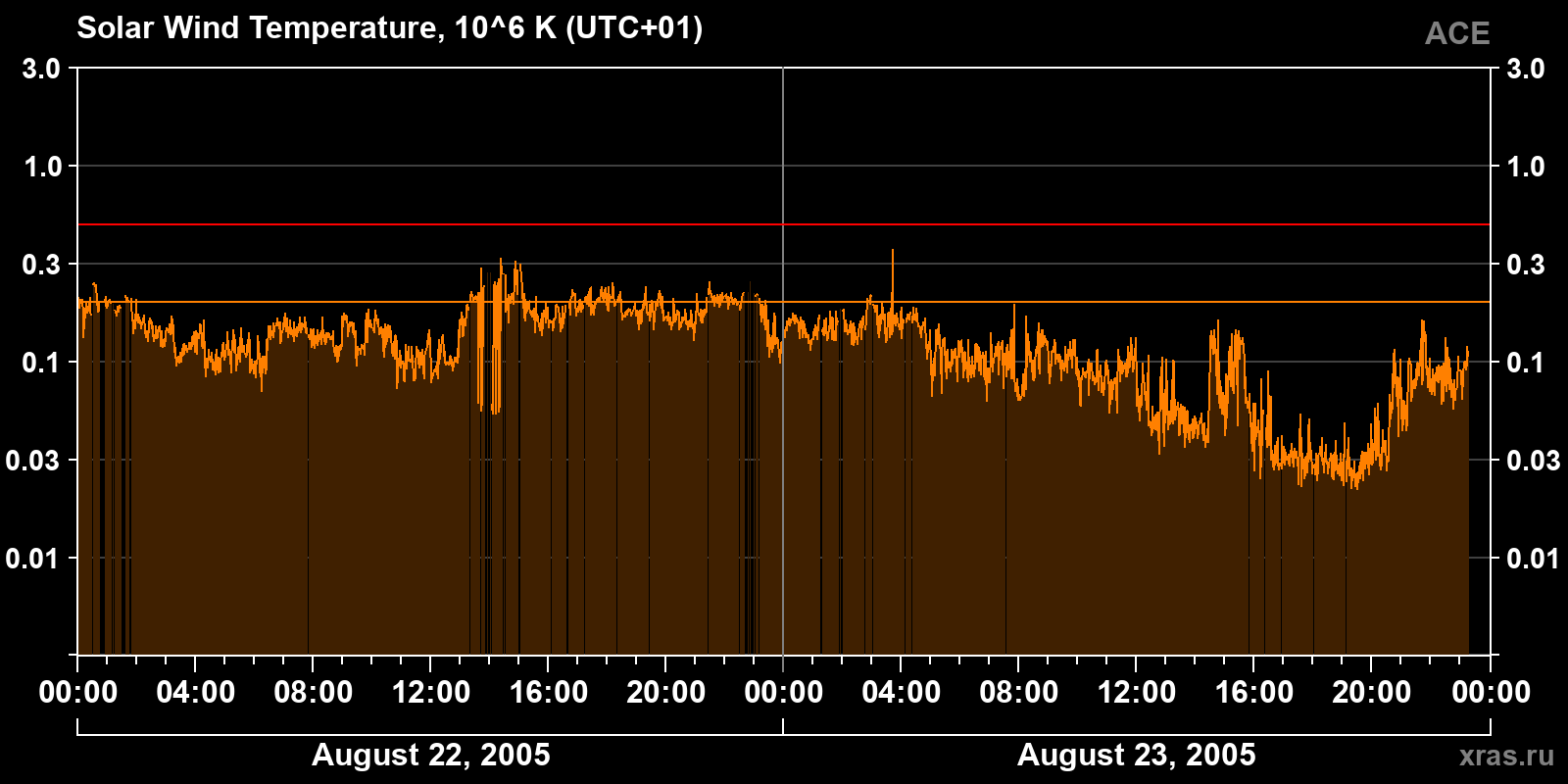 Solar wind temperature