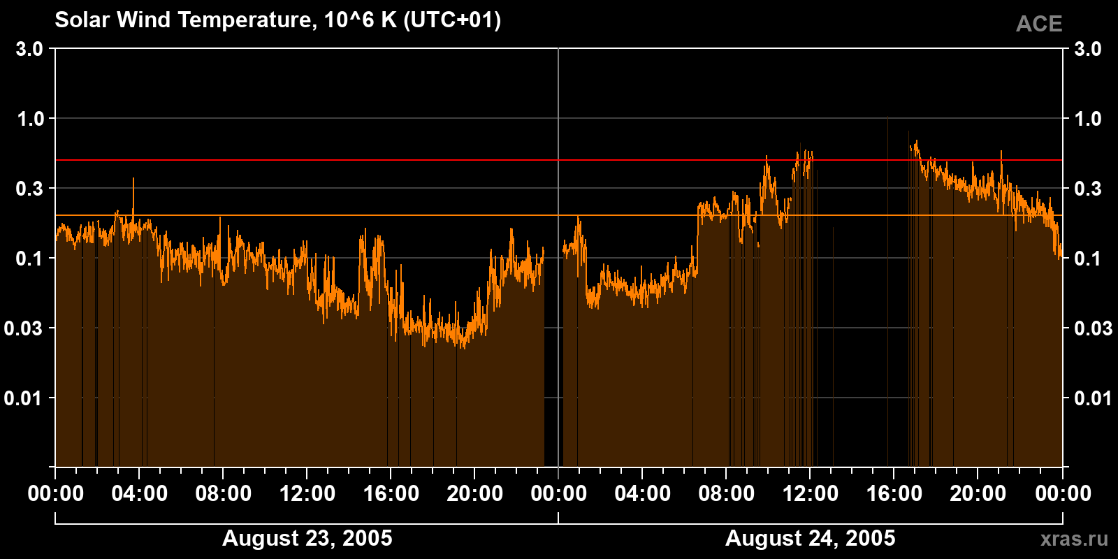 Solar wind temperature