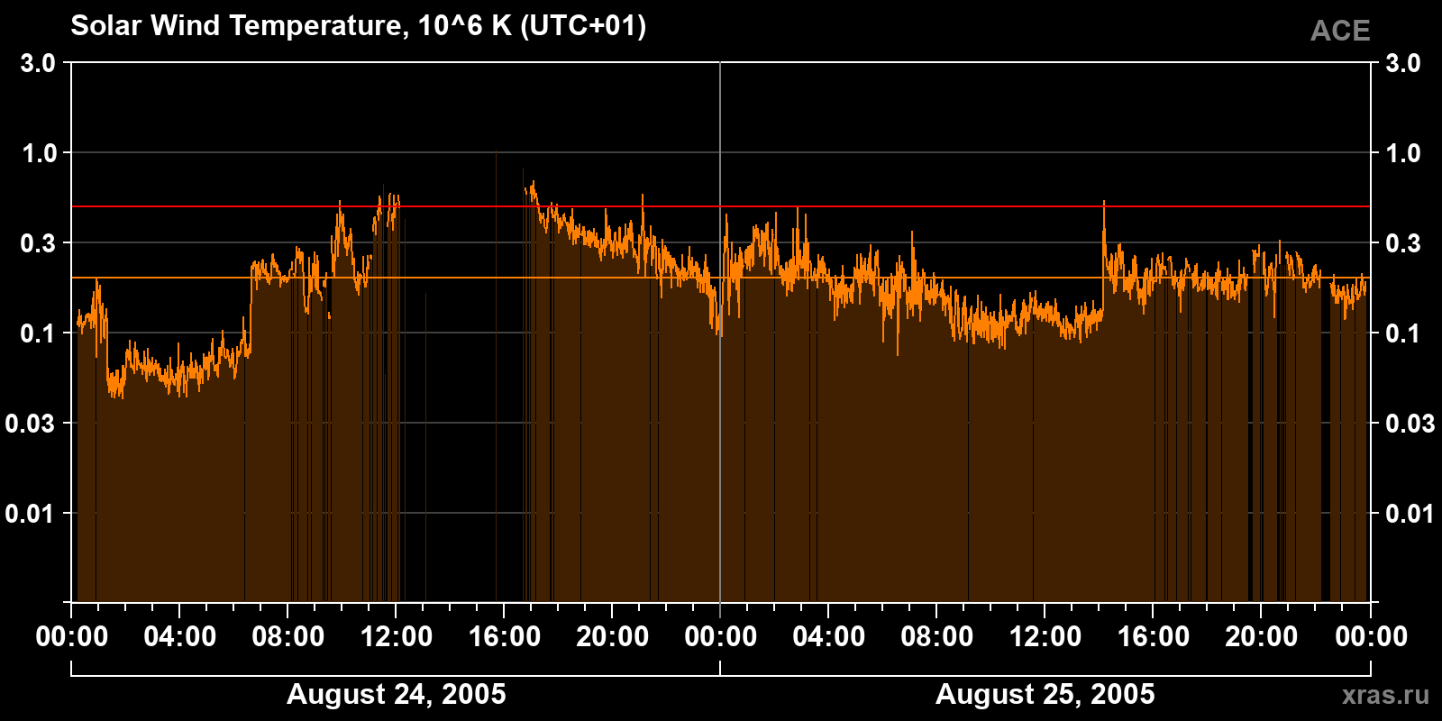 Solar wind temperature
