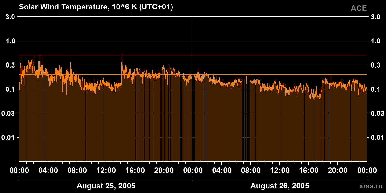 Solar wind temperature