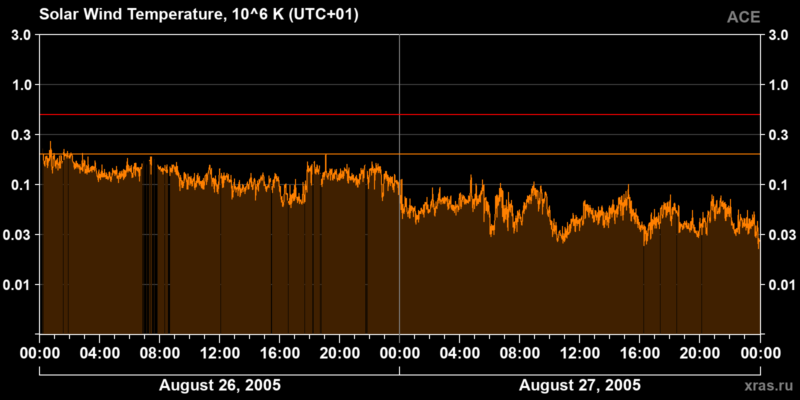 Solar wind temperature