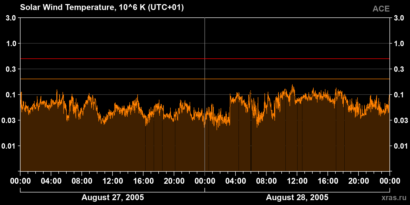 Solar wind temperature