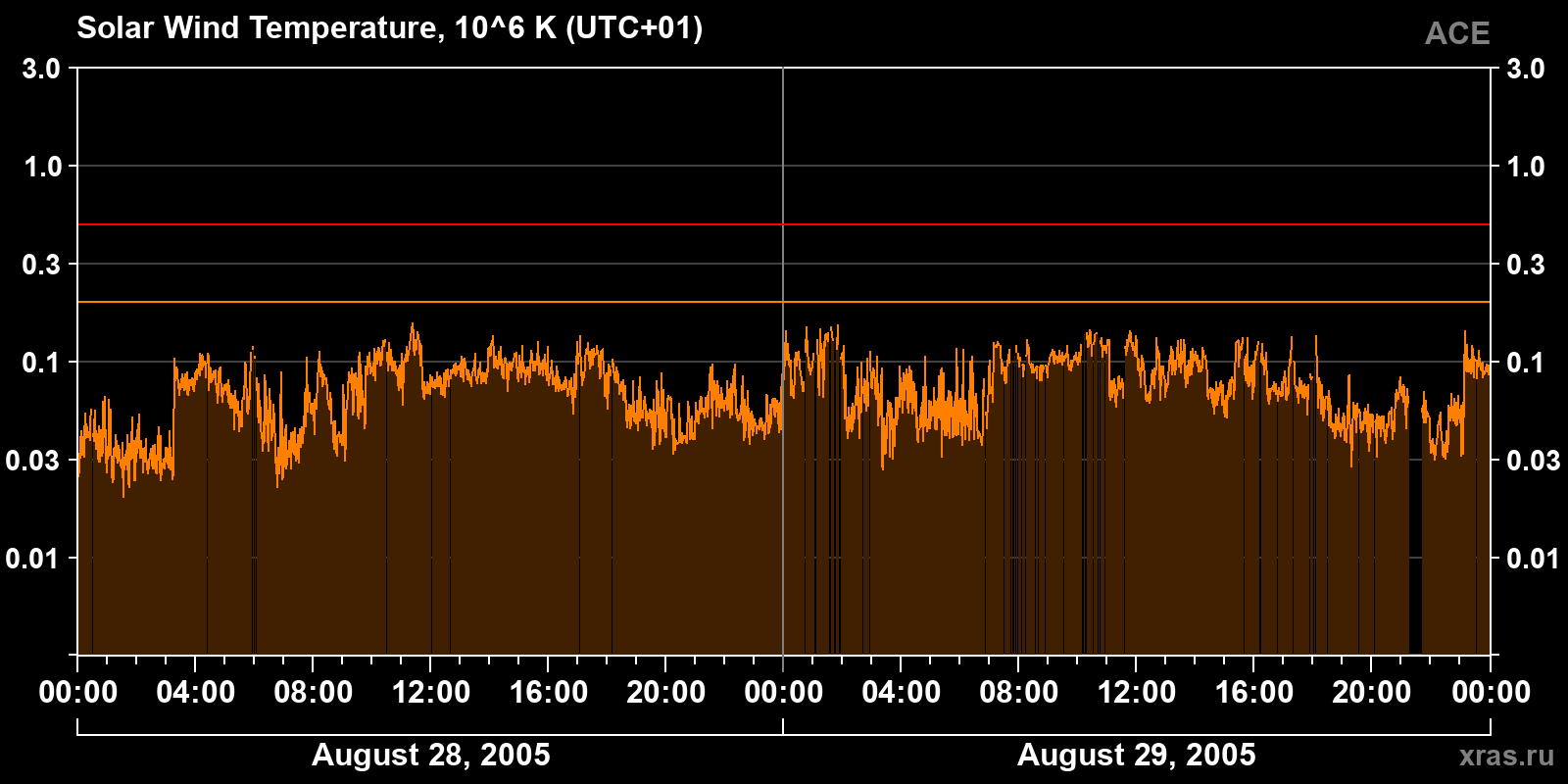 Solar wind temperature