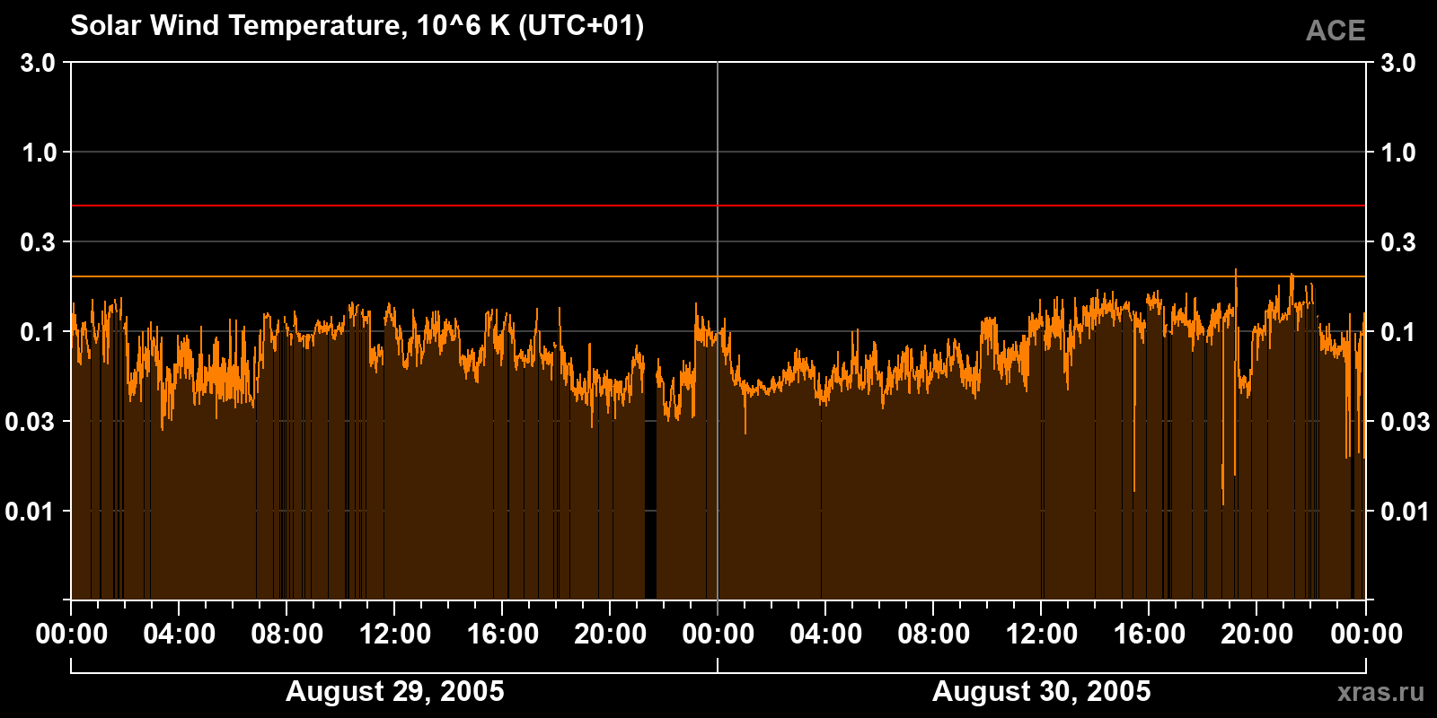 Solar wind temperature