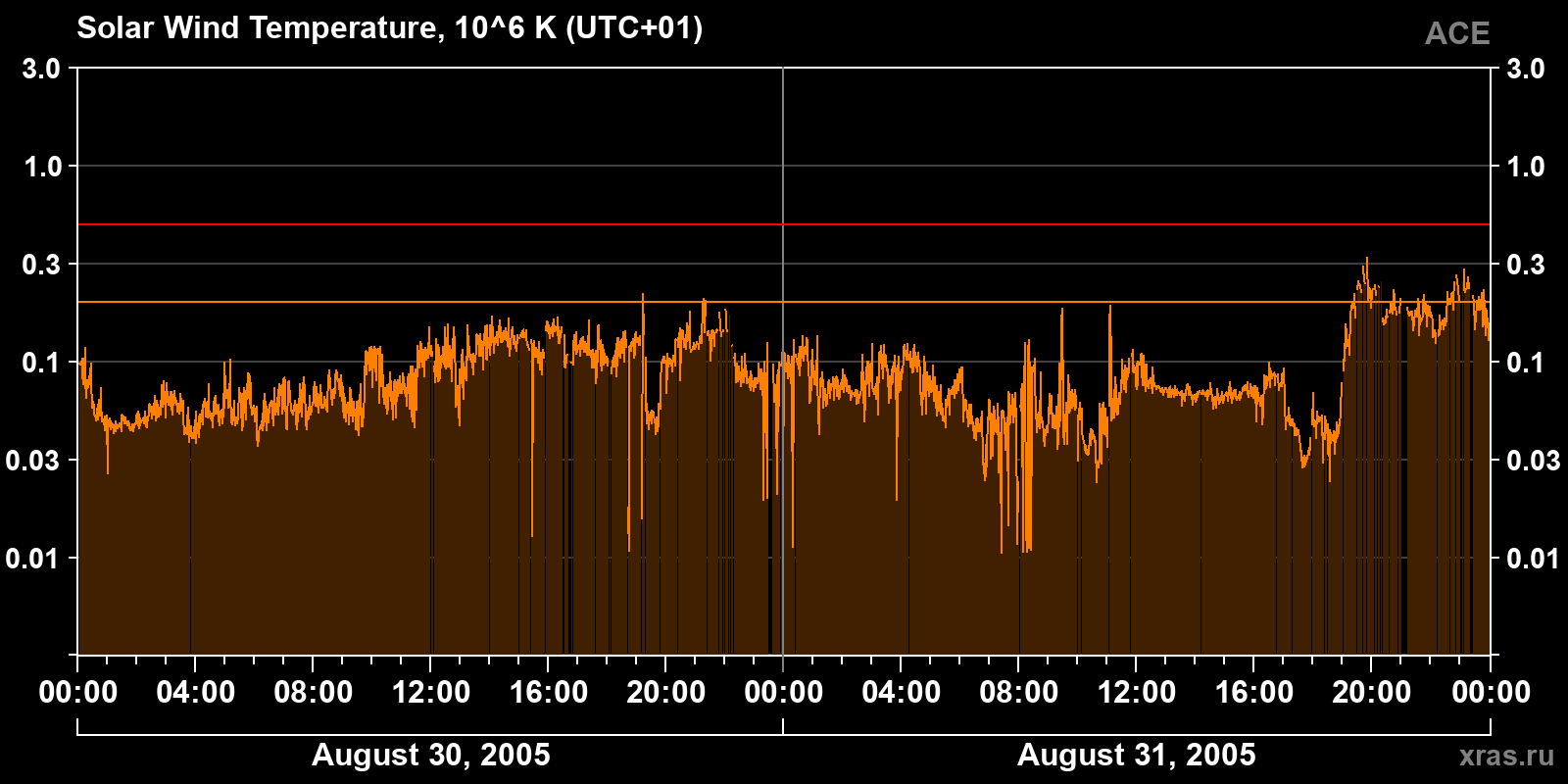 Solar wind temperature