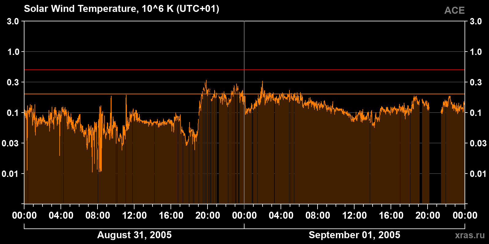Solar wind temperature