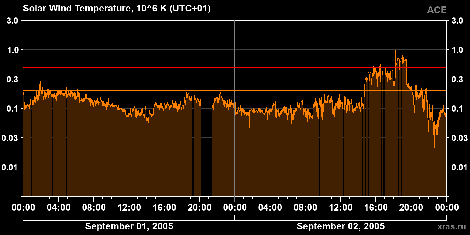 Solar wind temperature